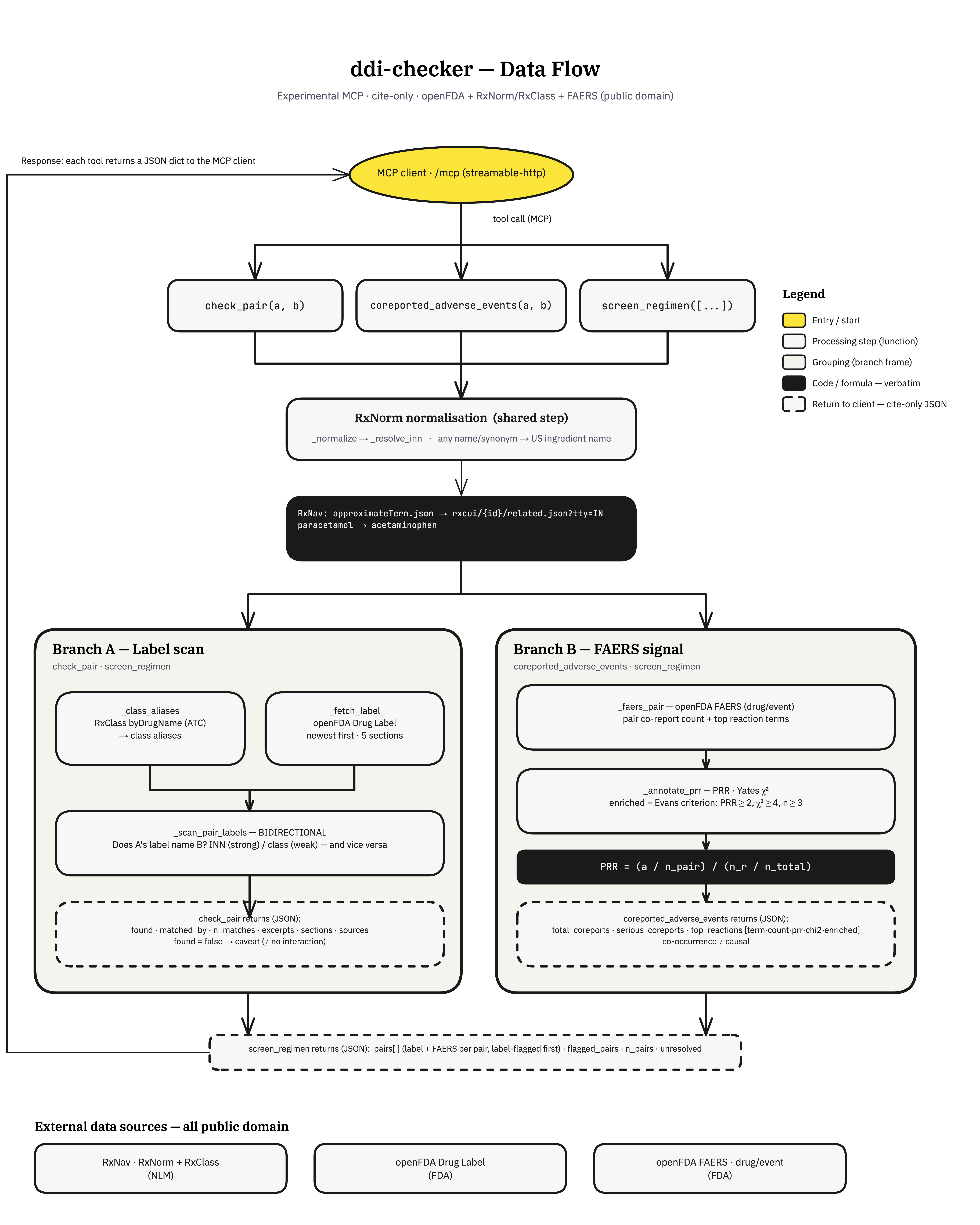 Datenfluss des ddi-checker MCP-Servers: eine Anfrage vom MCP-Client läuft durch die RxNorm-Normalisierung und teilt sich dann in Zweig A (openFDA-Label-Scan) und Zweig B (FAERS-Signal mit PRR); jedes Werkzeug gibt ein cite-only-JSON-Dict an den Client zurück.